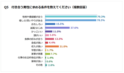 Q5 付き合う男性に求める条件を教えてください(複数回答)