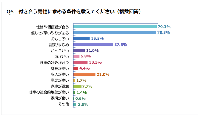 Q5 付き合う男性に求める条件を教えてください(複数回答)