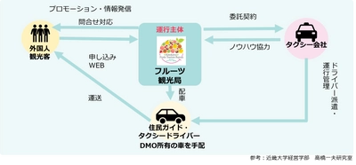 和歌山県紀の川市で二次交通課題解決へ挑戦！ 訪日外国人観光客を対象とした新サービス 「Hoppin' KINOKAWA」をタクシー会社との連携で開始