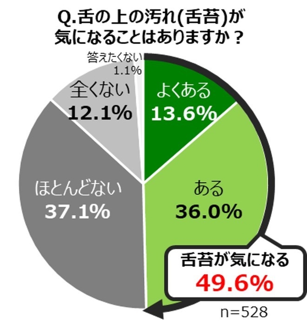 舌の上の汚れ舌苔が気になることはありますか?