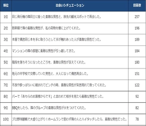 アラサー独身女性1000人に聞いた！ 「男性との理想の出会い方」は今も昔も変わらない！？