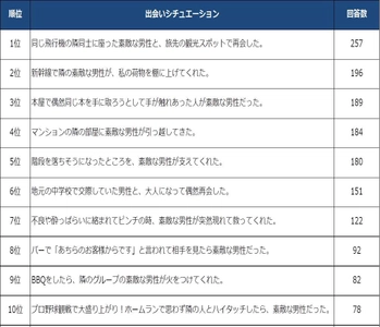 アラサー独身女性1000人に聞いた！ 「男性との理想の出会い方」は今も昔も変わらない！？