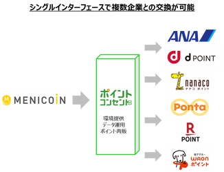 180億円相当超のポイント流通規模を誇る ポイント交換プラットフォーム『ポイント・コンセント』が メニコンのポイントサービス「MENICOiN」で採用