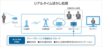 ソフトバンクとカタリナ、 5Gとディープラーニングを活用した リアルタイム映像処理のデモを展示
