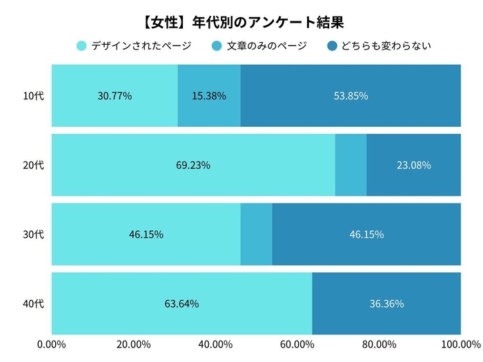 女性の年代別アンケート調査結果
