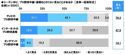 シーズン中に、プロ野球中継・速報をどのくらい見るか