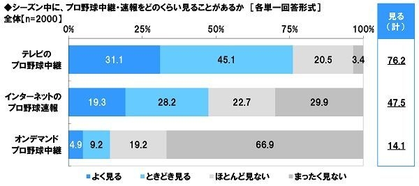 シーズン中に、プロ野球中継・速報をどのくらい見るか