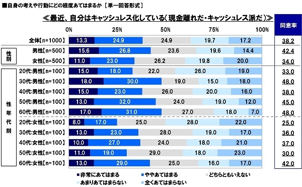 キャッシュレス化しているか