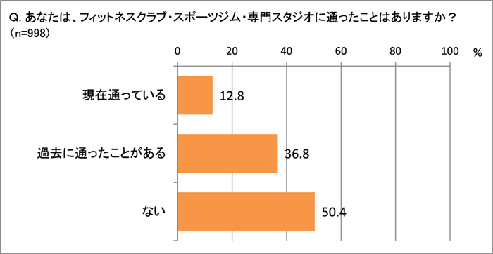 フィットネスジム等の利用経験は?