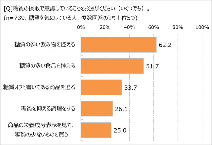 糖質で意識していることは？