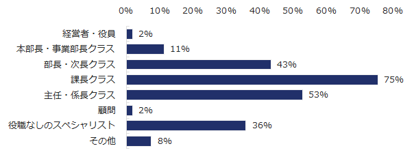 図:異業種転職者の年齢