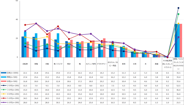 【図1】修理／リメイクしたことがあるもの（複数回答・n=1000）