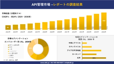 API管理市場の発展、傾向、需要、成長分析および予測2024ー2036年