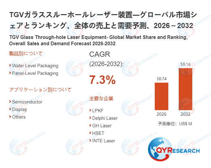 TGVガラススルーホールレーザー装置市場規模推移:2026年38.74百万米ドルから2032年59.16百万米ドルへ拡大