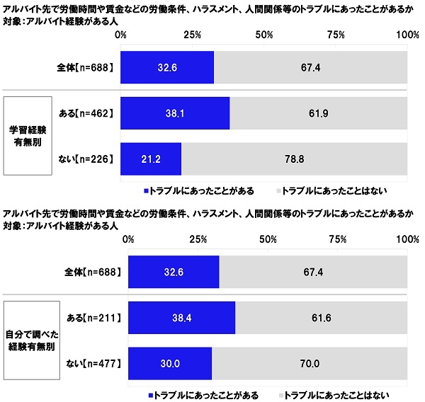 アルバイト先で労働時間や賃金などの労働条件、ハラスメント、人間関係等のトラブルにあったことがあるか