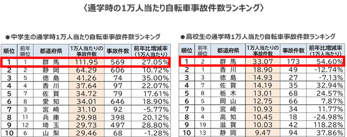 通学時の1万人当たり自転車事故件数ランキング
