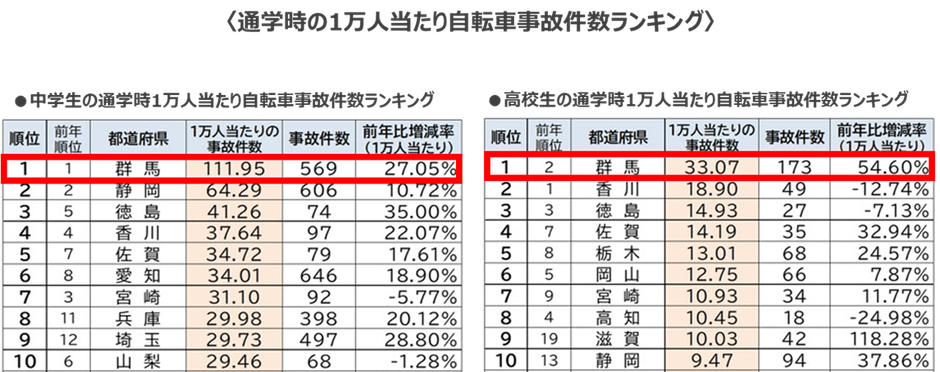 通学時の1万人当たり自転車事故件数ランキング