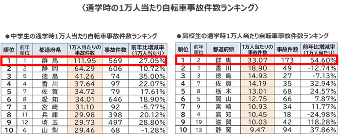 通学時の1万人当たり自転車事故件数ランキング