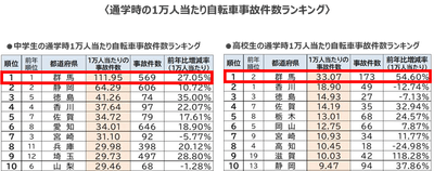通学時の1万人当たり自転車事故件数ランキング