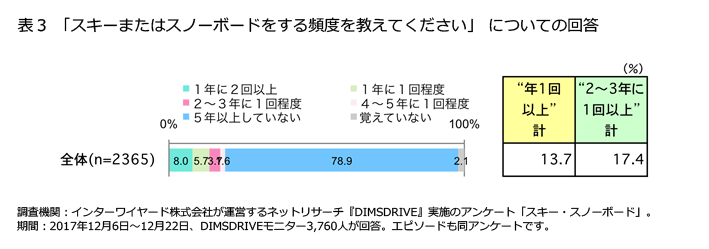 表3「スキーまたはスノーボードをする頻度を教えてください」についての回答