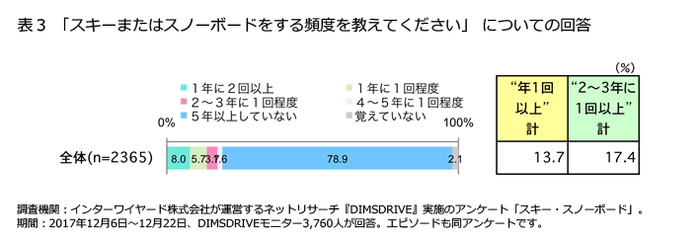 表3「スキーまたはスノーボードをする頻度を教えてください」についての回答