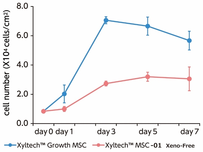 図1 Xyltech(TM) MSC-01 Xeno-FreeとXyltech(TM) Growth MSCを用いて培養したヒト間葉系幹細胞(脂肪由来)の細胞数変化