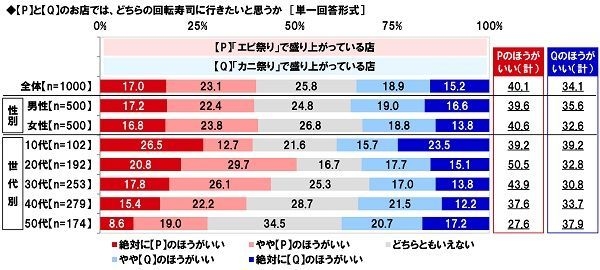 どちらの回転寿司に行きたいと思うか…「エビ祭り」で盛り上がっている店／「カニ祭り」で盛り上がっている店