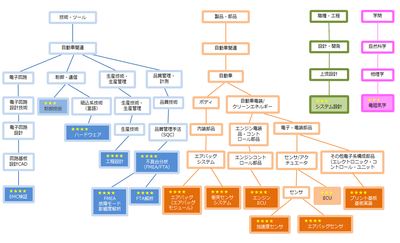 会員のスキル情報「スキルツリー」イメージ