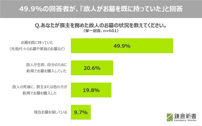 02_喪主を務めた故人のお墓を「もともと持っていた」方が49.9％