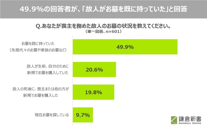 02_喪主を務めた故人のお墓を「もともと持っていた」方が49.9％