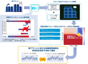 世界初、ディープラーニングを用いた 化学プラント改善に有効な制御パラメータ値の 自動探索に成功