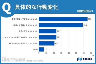 具体的な行動変化