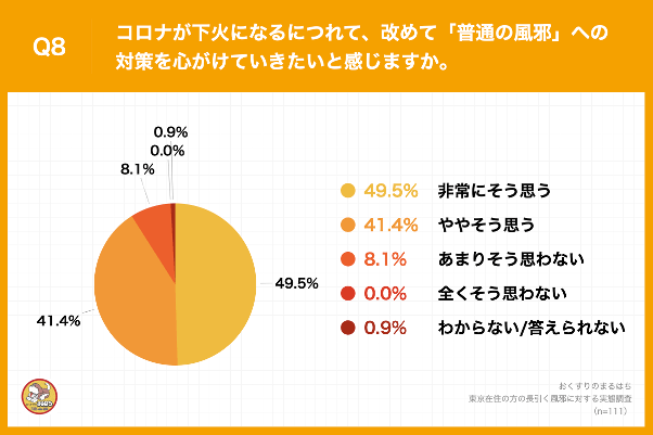 東京在住の方の長引く風邪に対する実態調査 _Q8