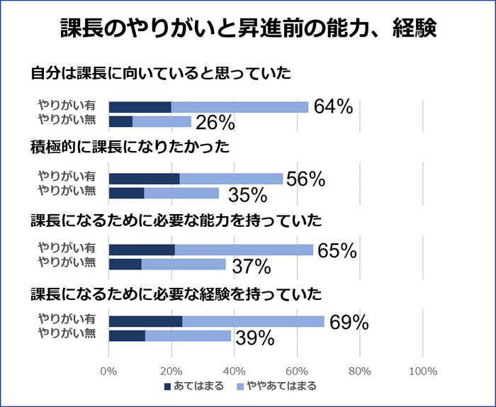 課長のやりがいと昇進前の能力、経験