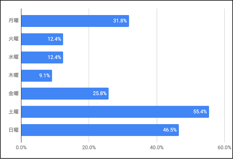 Q. あなたが、メールマガジンをよく読む曜日はどれですか?【上位2つまで】(複数選択可)