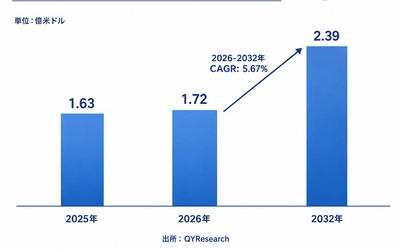 上記のデータは、YHResearchのレポート「グローバル純アルミニウム溶接ワイヤのトップ会社の市場シェアおよびランキング 2026」（2026年発行）に基づいています。最新のデータが必要な場合は、YHResearchまでお問い合わせください