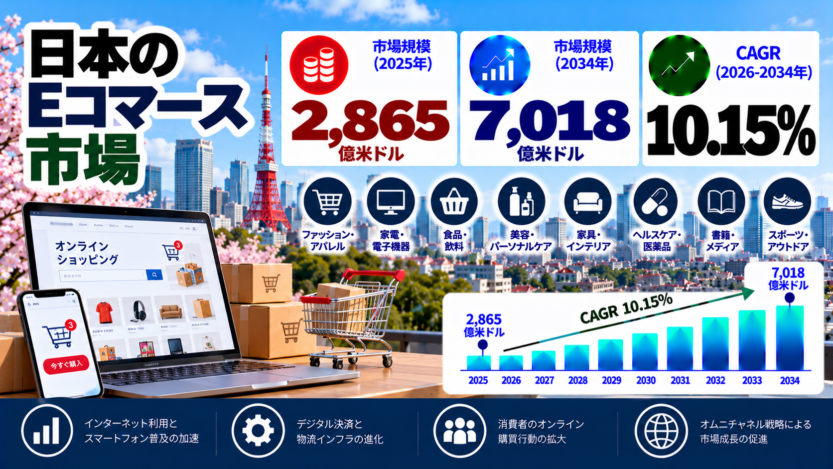 日本のEコマース市場規模、2034年までに7,018億米ドルに到達へ(年平均成長率10.15%)