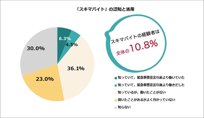 シェアフルが緊急事態宣言発令によるパート・アルバイトの 就業実態の変化を調査