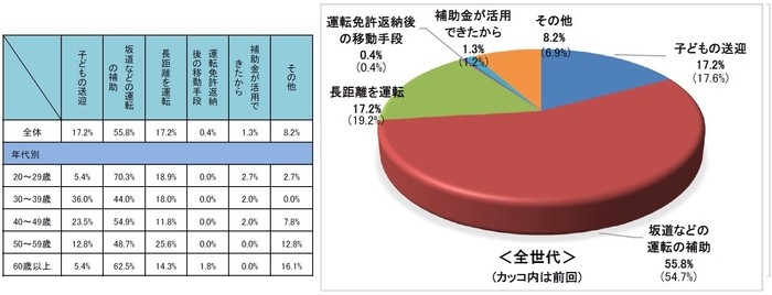 電動アシスト車を選ぶ理由