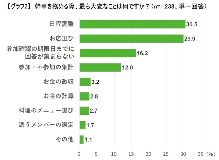 グラフ2:幹事を務める際、最も大変なこと