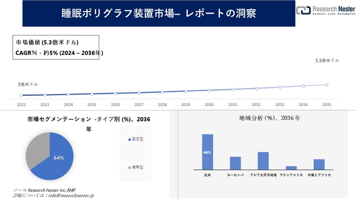 睡眠ポリグラフ装置市場