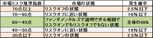 「指数」と市場の状況