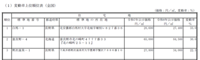 変動率上位順位表（全国）