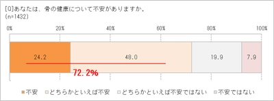 「身長が縮んだ気がする」60代以上の64.5％　 もしかして原因は骨粗鬆症かも？　 2cm以上縮んでいる人は要注意