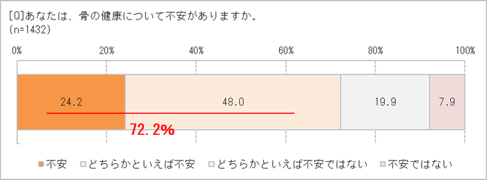 骨の健康に自信がある？