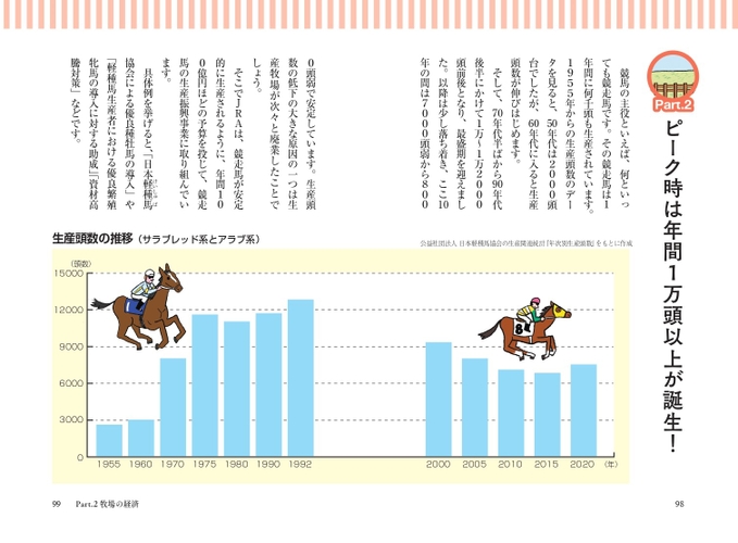 ピーク時は年間１万頭以上が誕生!