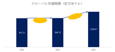 図.   電気塩素消毒システム世界総市場規模