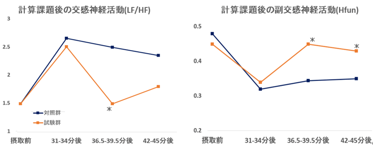 一時的な作業による疲労感軽減