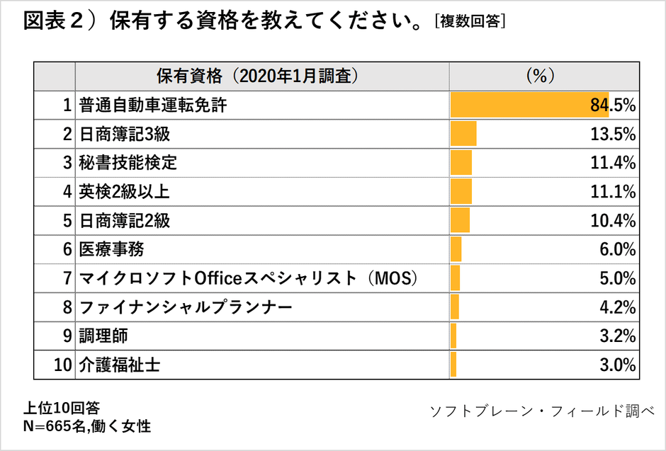 保有する資格2020年１月調査