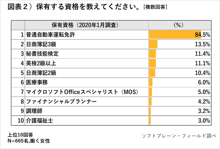 保有する資格2020年１月調査